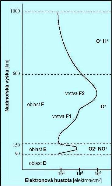 V ionosféře dochází především vlivem sluneční energie k ionizaci molekul plynů. Slunce produkuje ultrafialové záření, které má vlnovou délku maximálně 100nm.