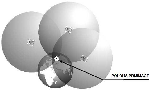 Při měření pseudovzdálenosti mezi přijímačem a satelitem dochází k násobení doby šíření signálu s rychlostí světla.