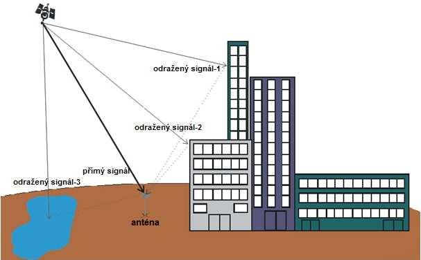 Obrázek 18_Mnohacestné šíření odrazy signálu od objektů Ze satelitů GPS systému jsou signály vysílány s tzv.