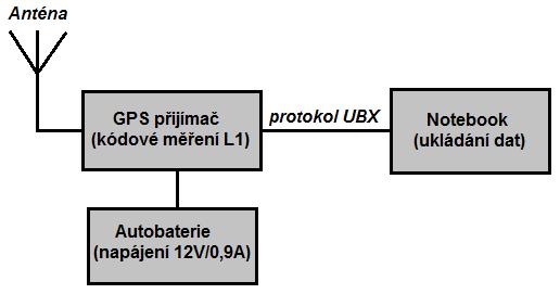 Obrázek 24_Blokové schéma měřícího systému Pro vyhodnocení většiny analyzovaných vlivů je použit sofistikovaný nástroj pro analýzu GNSS dat glab, kde je možné provádět jednak výpočet některých
