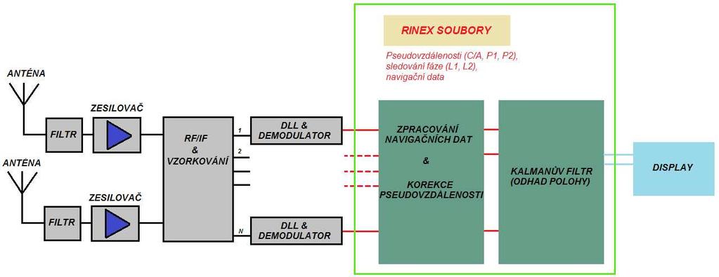 Obrázek 25_Oblast softwarového zpracování vstupních dat programem glab Vzhledem k ukládání naměřených dat ve formátu UBX a posléze jejich možného zpracování pomocí softwaru glab, bylo zapotřebí