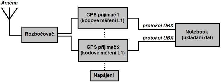 Mezi použité korekční modely patří tzv. Jednoduchý troposférický model a Niellův troposférický model.