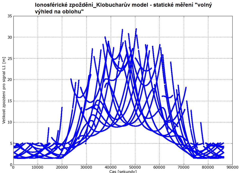 Z měřítek os na grafu 27 a velikosti chyby v horizontální rovině bez použití korekcí vyplívá, že se jedná o velice kvalitní a přesná data.