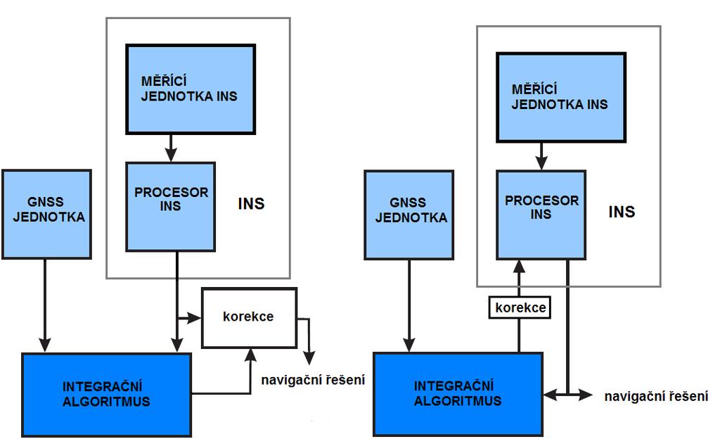 vzejdou korekční parametry, upravující navigační řešení inerciální navigace.