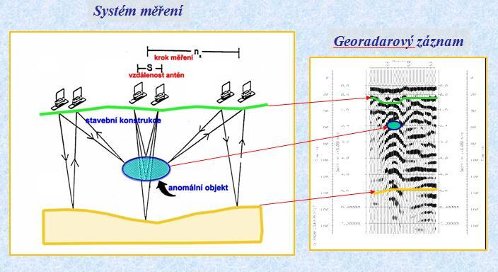 3.6.3 Princip měření georadarem Jedná se o geofyzikální metodu založenou na principu vysílání elektromagnetických a jejich opětovném příjmu po odrazu v zemi (Obr. 1).