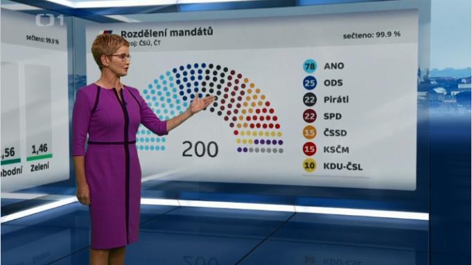 Grafická prezentace výsledků voleb je přehledná a srozumitelná, využívá tradiční vizualizaci s