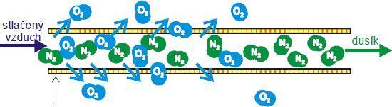 odběr) pórézními nepórézními PSA - Pressure swing adsorption