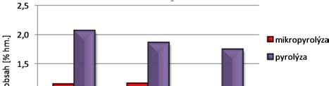 Obr. 7 Srovnání pyrolýzy a mikropyrolýzy na základě frakcí. Graf na Obr. 7 dokládá, že výtěžky frakce odpovídající BA jsou ve všech třech případech vyšší pro laboratorní pyrolýzu.
