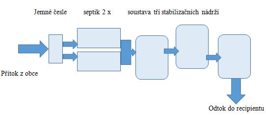 10.4. Varianta č. 4 Využití stávající kanalizace a dočištění odpadních vod ve stabilizačních nádržích (biologické rybníky) s mechanickým předčištěním 10.4.1. Vlčnov Tato varianta představuje výstavbu stabilizačních nádrží pro 15 EO.