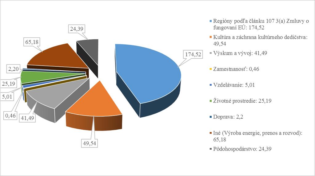 Graf č. 2: Poskytnutá štátna pomoc za rok 2016 podľa účelov pomoci v mil. eur Zdroj: Spracované podľa podkladov od poskytovateľov. 1.