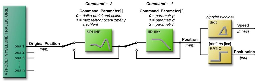 1. Interpolátor 1.1 CNC modul CNC je softwarový modul, který vykonává sekvenci pohybových (G-instrukce) a vstupně/výstupních příkazů (M-funkce) danou G-kódem. Jeho součástí je modul Interpolátor. 1.2 Interpolátor Modul interpolátoru počítá polohy a rychlosti jednotlivých servopohonů (os) tak, aby byl výsledný pohyb všemi osami rovnoměrně prováděn.