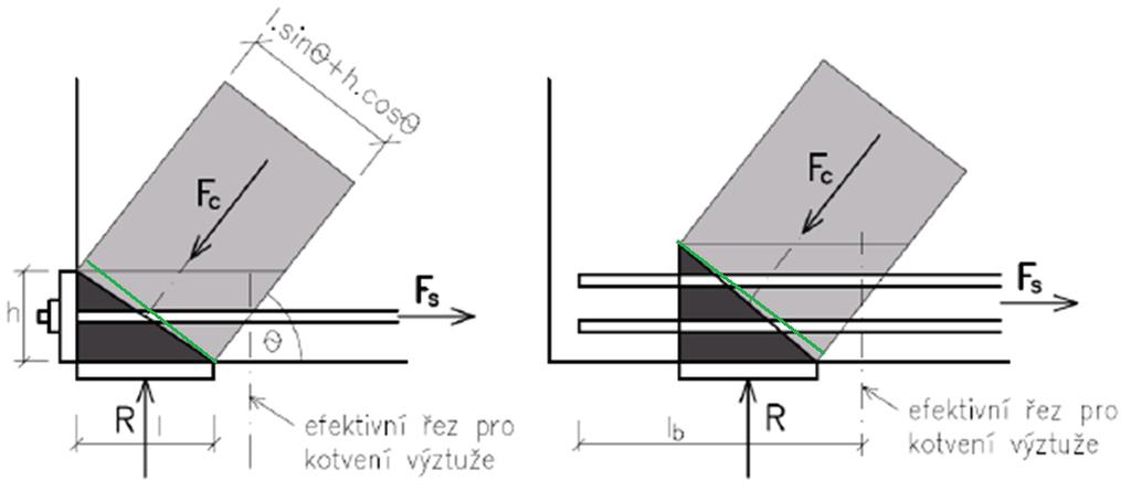 CCT styčníky Maximální dovolené namáhání na hraně styčníku: σ Rd,max = 0,85νf cd Velikost je