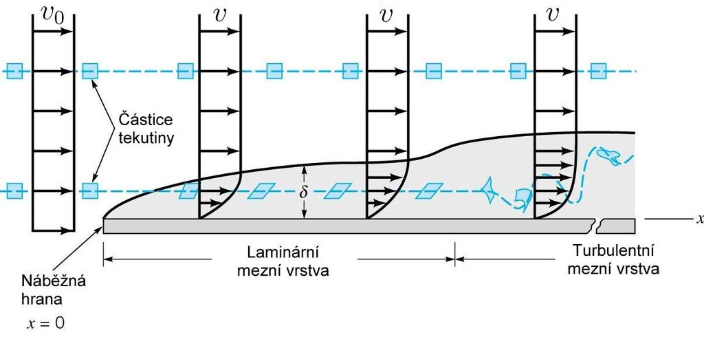 Proudění tekutiny Pohyby elementu tekutiny 2 čas t čas t + dt