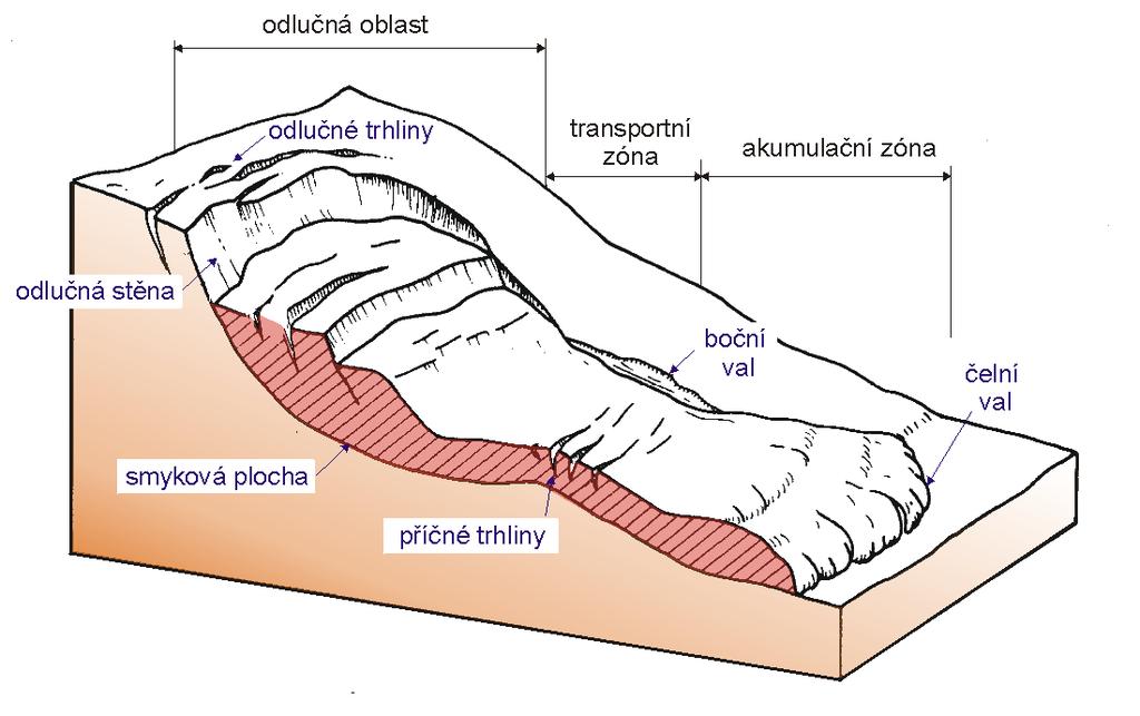 Klasifikace svahových pohybů ploužení :