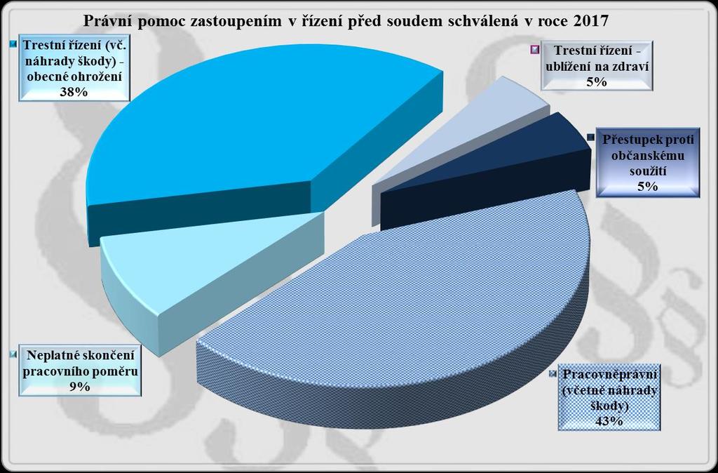 Příloha číslo: 1 Právní pomoc zastoupením v řízení před soudem schválená v roce 2017 Poř.