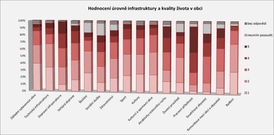Otázka č. 2: Jak hodnotíte úroveň infrastruktury a kvality života ve Vaší obci?