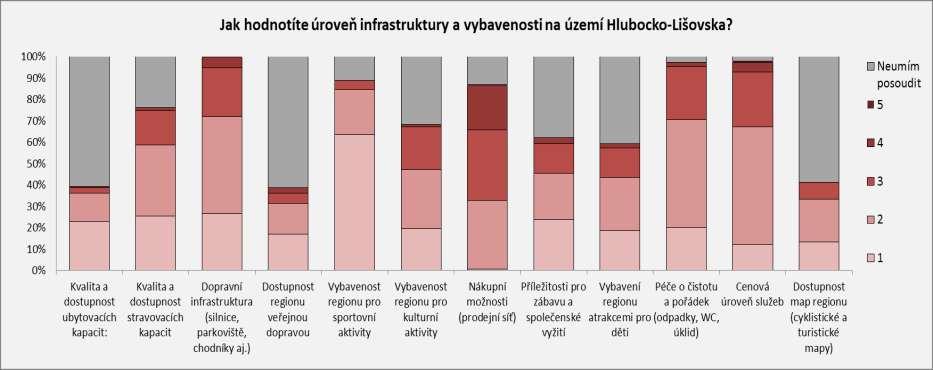 Otázka č. 8: Jak hodnotíte úroveň infrastruktury a vybavenosti na území Hlubocko Lišovska?