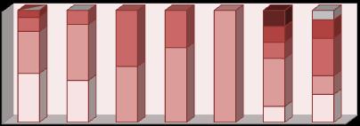 Hodnocení základní vybavenosti obce Hodnocení stavu základní vybavenosti obcí nehodnoceno 100% 90% 80% 70% 60% 50% 40% 30% 20% 10% 0% 5 4 3 2 1 Stav obecních úřadů, pošt, peněžních ústavů,