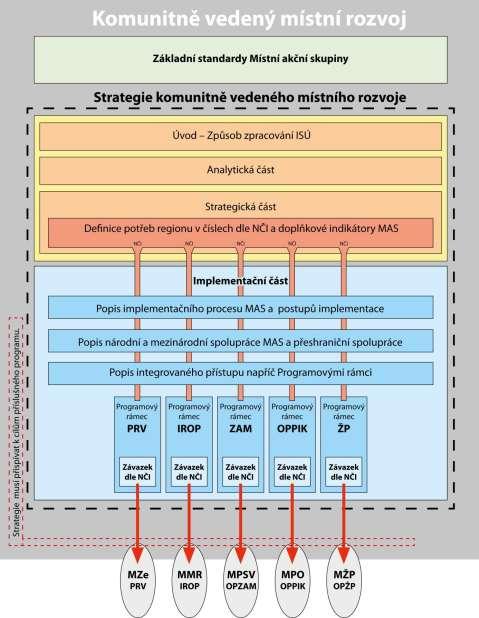 Při vytváření strategie SCLLD pro region MAS Hlubocko Lišovsko bylo snahou dodržovat metodiku předepsanou přímo pro tento typ strategií.