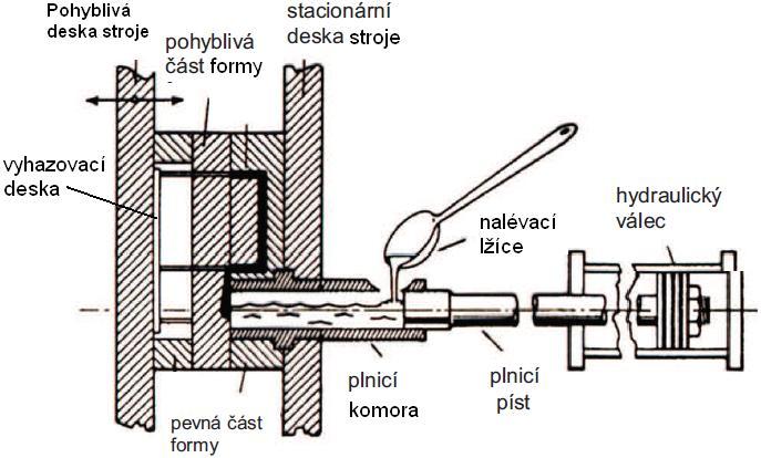 FSI VUT BAKALÁŘSKÁ PRÁCE List 14 2 TECHNOLOGIE LITÍ POD TLAKEM Technologie lití pod tlakem je metoda odlévání, která spadá do skupiny lití do trvalých kovových forem a protože je touto technologií