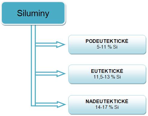 FSI VUT BAKALÁŘSKÁ PRÁCE List 17 tuhnutí slitiny, který umožňuje pomalejší plnění dutiny formy stroje a tím dochází k lepšímu odvzdušnění formy.[4] 2.1.1 Slitiny Al-Si Slitiny Al-Si jsou nejdůležitějším druhem slévárenských slitin hliníku, které představují drtivou většinu produkce hliníkových odlitků.