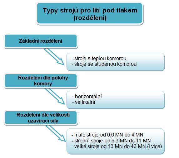 FSI VUT BAKALÁŘSKÁ PRÁCE List 28 3 TLAKOVÉ LICÍ STROJE Stroje používané v technologii lití pod tlakem můžeme rozdělit podle několika hledisek, jak je uvedeno na obr. 3.1.