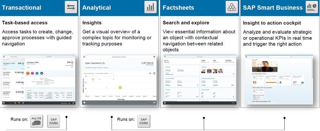 SAP Fiori - architektúra Typy SAP Fiori aplikácií Transakčné procesné úlohy na založenie, zmenu, schválenie.