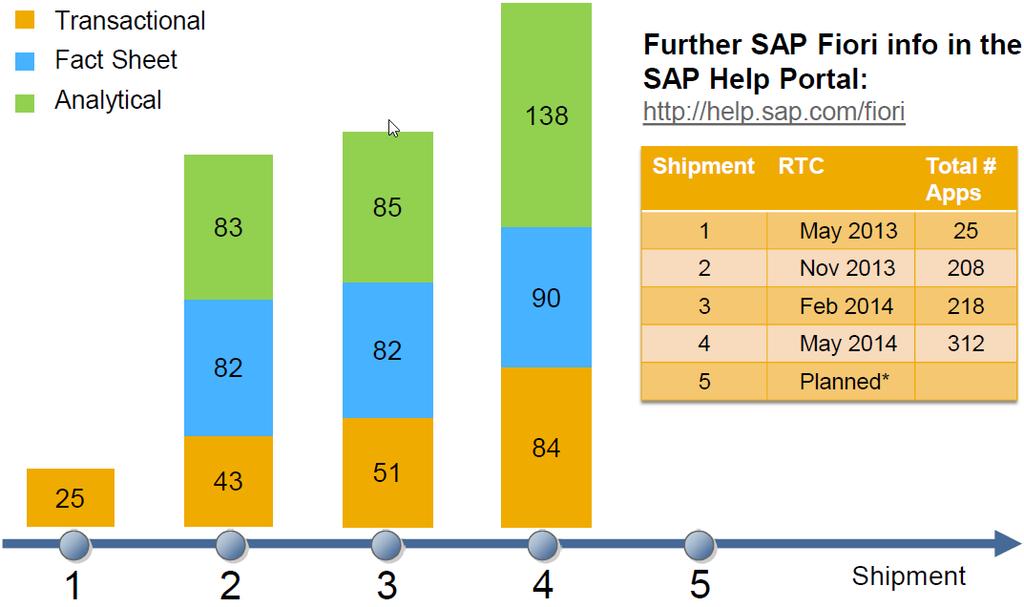 SAP Fiori počty