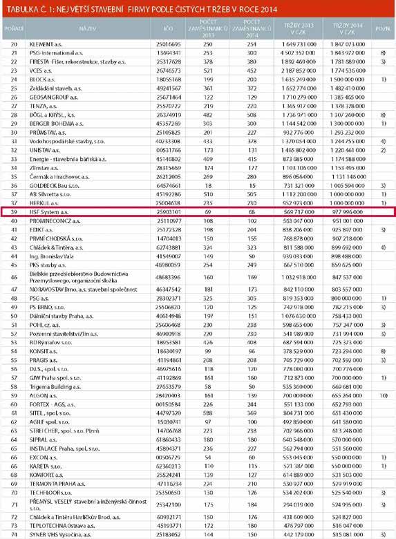 2015 Výroční zpráva 7.2. TOP STAV 2015 TOP českého stavebnictví žebříček