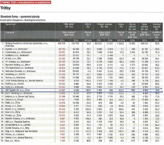 Výroční zpráva 2015 TREND TOP žebříček