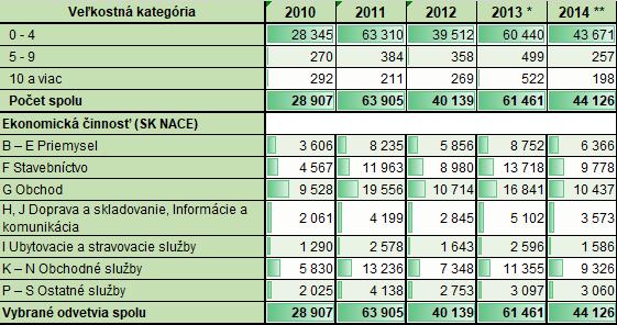 Podľa publikovaných údajov Eurostatu dosiahol podiel novovzniknutých subjektov na celkovom počte aktívnych subjektov v SR v roku 2014 vo vybraných odvetviach (sekcie SK NACE B až S) 20,0%.