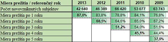 Po piatom roku od svojho vzniku bolo na Slovensku aktívnych 37,9 % subjektov (podiel subjektov, ktoré vznikli v roku 2009 a boli aktívne do roku 2014, k celkovému počtu vzniknutých subjektov v roku