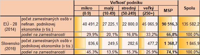 Porovnanie zamestnanosti MSP v SR a v krajinách EÚ Malé a stredné podniky sa v roku 2014 podieľali 66,8 % na celkovom počte zamestnaných osôb v odvetviach nefinančnej podnikovej ekonomiky v rámci