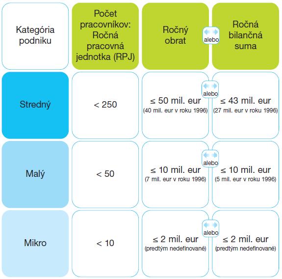 2. Definícia malých a stredných podnikov Veľkostná kategorizácia podnikov používaná v tejto publikácii je v súlade s odporúčaním Európskej komisie č. 2003/361/EC, či nariadením Nariadenie EÚ č.