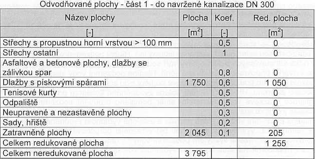 INáv-rh-ov~déš I Doba trvání