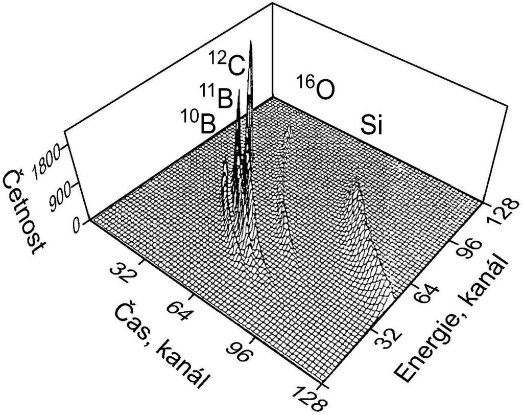 Obrázek 7: 3D spektrum počtu elasticky vyražených částic v závislosti na jejich energii a době letu(tedy hmotnosti) Obrázek 8: Schéma nabité částice pohybující se v intersticiálních polochách