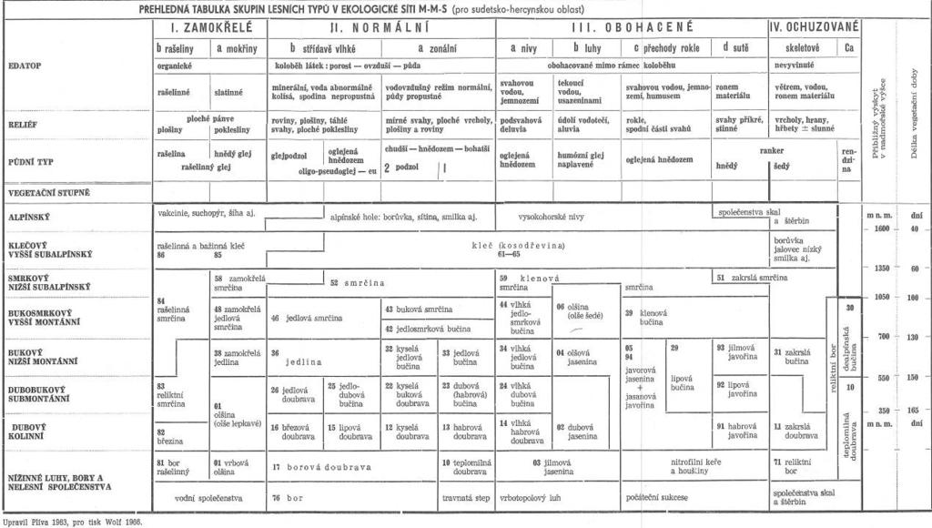 PRAXE TYPOLOGICKÉHO MAPOVÁNÍ ÚHÚL OD POČÁTKŮ PO SOUČASNOST