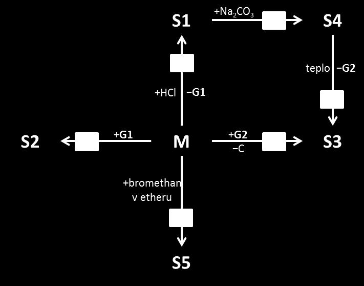 Reakcí roztoku látky S1 s roztokem prací sody se sráží sloučenina S4 (reakce R4).