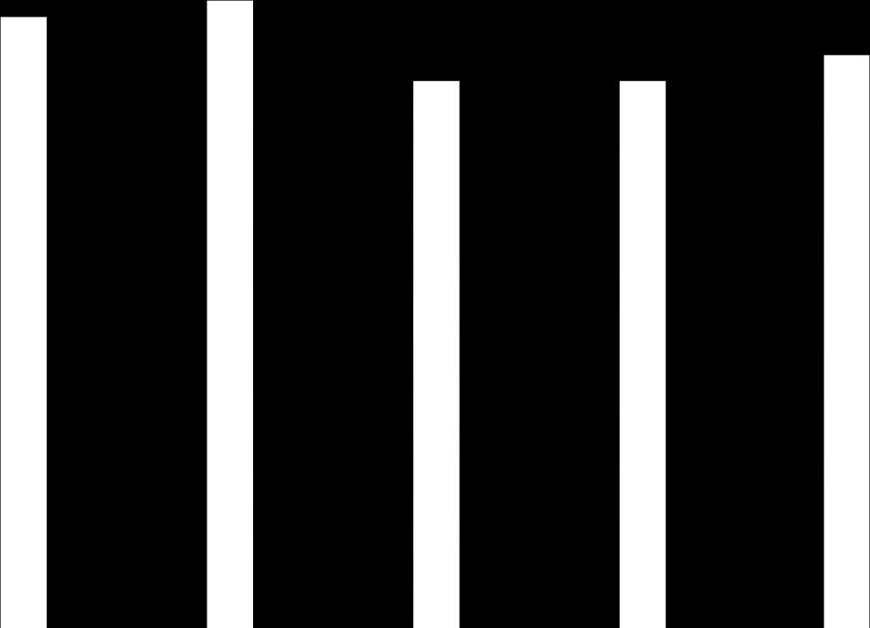 686,18 1 104,564 2016 2 718,339 44,6767 2 673,66 1 273,493 2017 2 849,587 58,148 2 791,44 1 294,731 Zdroj: Hlášení o produkci a nakládání s odpady města Česká Kamenice Graf 1 Celkové produkce