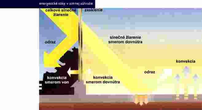 17 Dispozičnériešenie Teplotné zónovanie: áno či