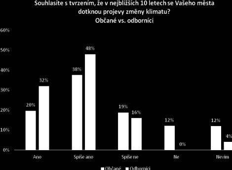 - při hodnocení pravděpodobnosti zasažení Kopřivnice klimatickými změnami z odpovědí vyplývá vnímání závažnosti těchto změn pro obě skupiny - za středně, poměrně a velmi závažné je považuje 88 %
