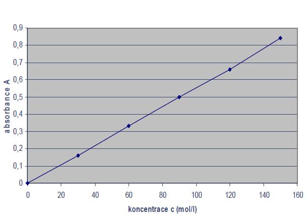Kalibrační křivka k sestrojení kalibrační křivky se