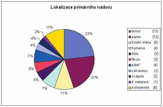 buàky (4). Nádory ES/PNET jsou charakterizovány nenáhodn mi chromozomálními pfiestavbami zahrnujícími gen EWS na 22.