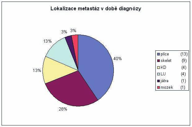 Pfiepisem chimerick ch fúzních genû vznikají proteiny s funkcí aberantního transkripãního faktoru, odpovûdného za maligní transformaci buàky.
