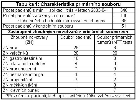 Úvod Hematologická toxicita patfií k ãast m a nejzávaïnûj ím neïádoucím úãinkûm protinádorové léãby, zejména chemoterapie.