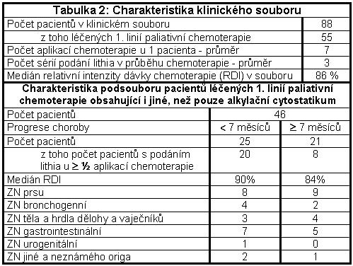 fikovali 648 pacientû, kter m bylo aplikováno lithium za úãelem stimulace hematopoézy.