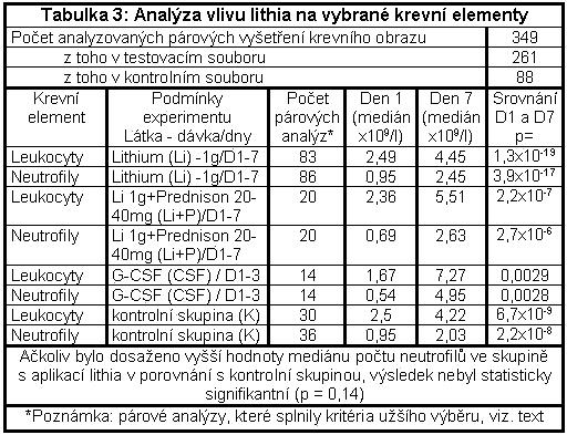 dobu 5 aï 10 dnû, v denní dávce 1000 mg, 3) mûli provedeno alespoà jedno párové vy etfiení krevního obrazu, pfiiãemï první vy etfiení nastalo v dobû pfiedpokládaného nejvy ího poklesu elementû bílé