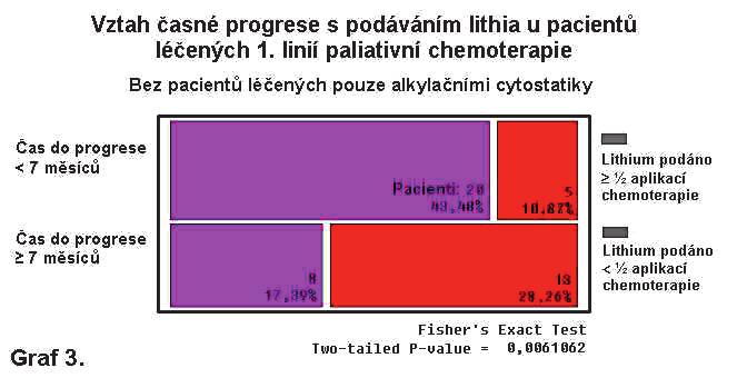 nání s kontrolní skupinou (leu 4,22x10 9 /l a neu 2,03x10 9 /l), coï po praktické stránce jistû ãastûji umoïnilo pokraãovat v aplikaci chemoterapie bez jejího pfieru ení nebo redukce dávky, v sledek