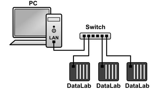 Více jednotek musíme samozřejmě připojit vždy přes switch. Jednotka má z výroby nastavenu pevnou IP adresu, která je 192.168.0.3.