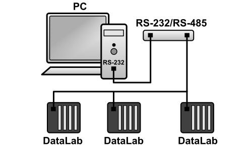 V komunikaci vystupuje počítač jako řídicí stanice (master) a jednotky DataLab IO/COM jako podřízené stanice (slave). Na sběrnici může být připojen pouze jeden master.